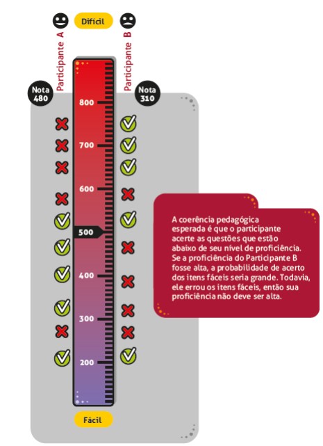 Como calcular nota do Enem? Entenda a TRI usada na correção