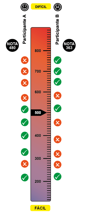 Como calcular a nota do Enem e quais ferramentas usar - Planejativo