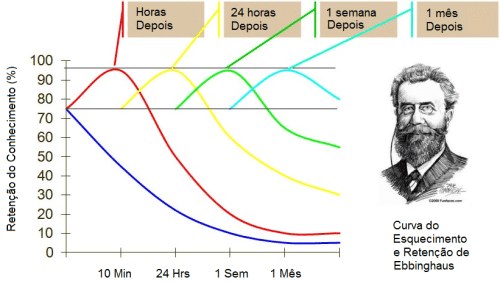 gráfico com curva de esquecimento e retenção de ebbinghaus