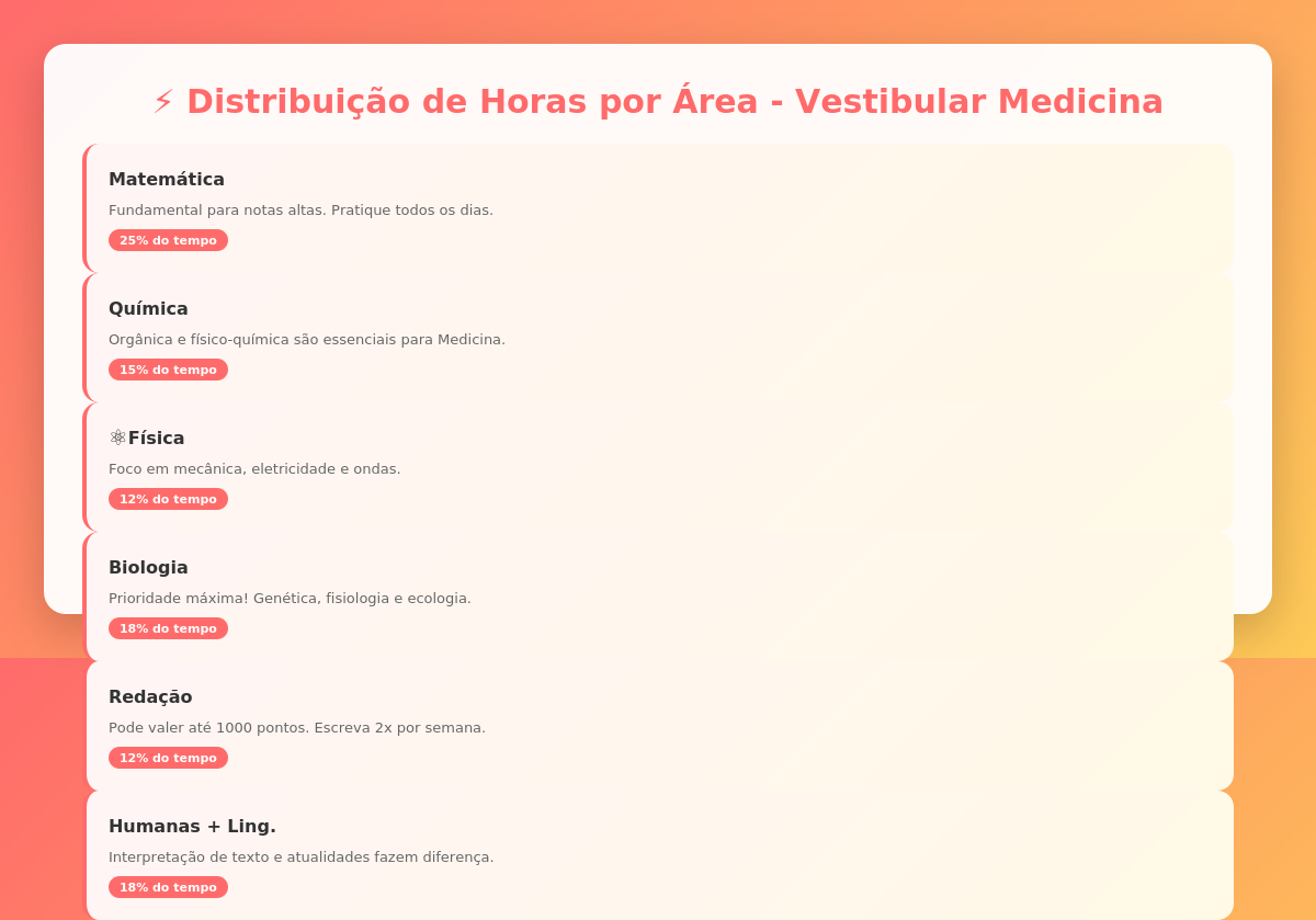Distribuição de Horas por Área para Vestibular de Medicina