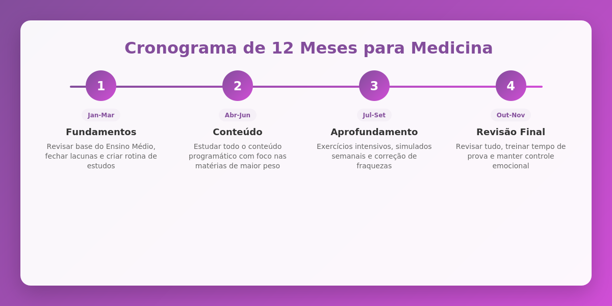 4 Fases do Cronograma de 12 Meses para Medicina