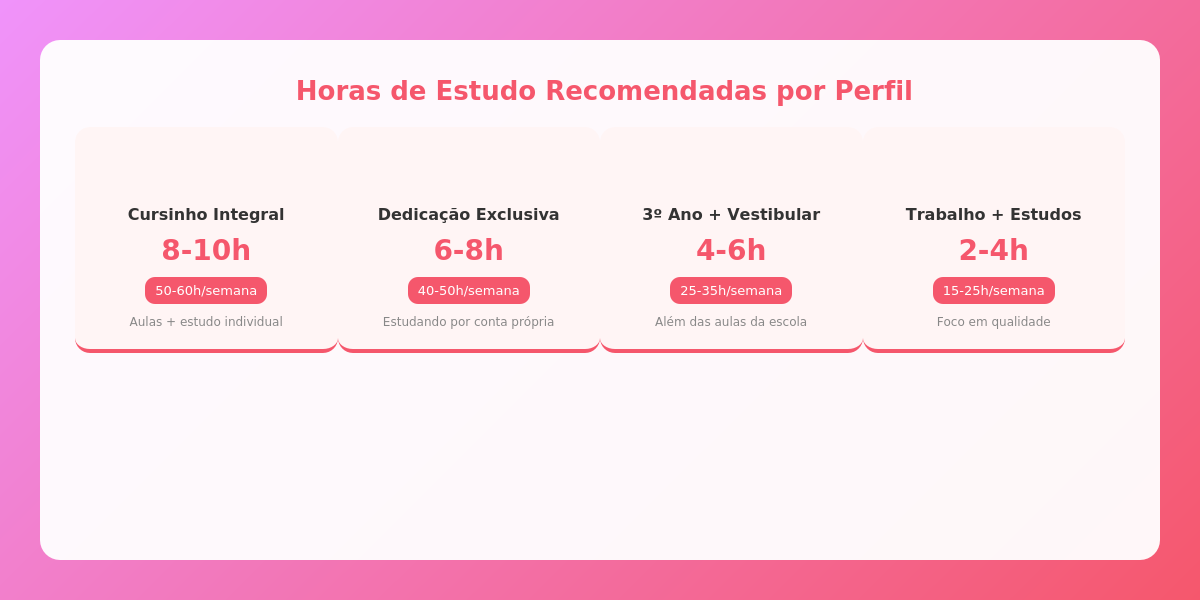 Horas de estudo por perfil