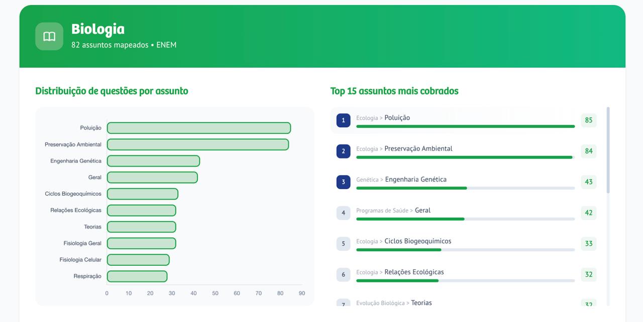 Assuntos mais cobrados de Biologia no ENEM