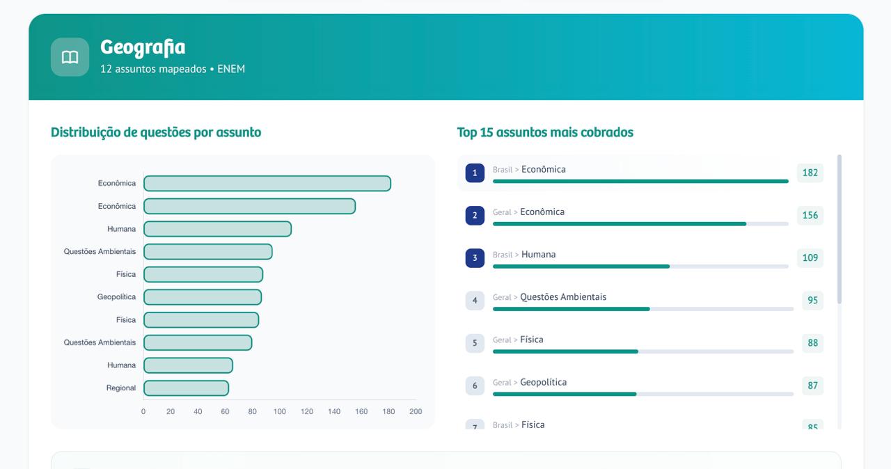Assuntos mais cobrados de Geografia no ENEM