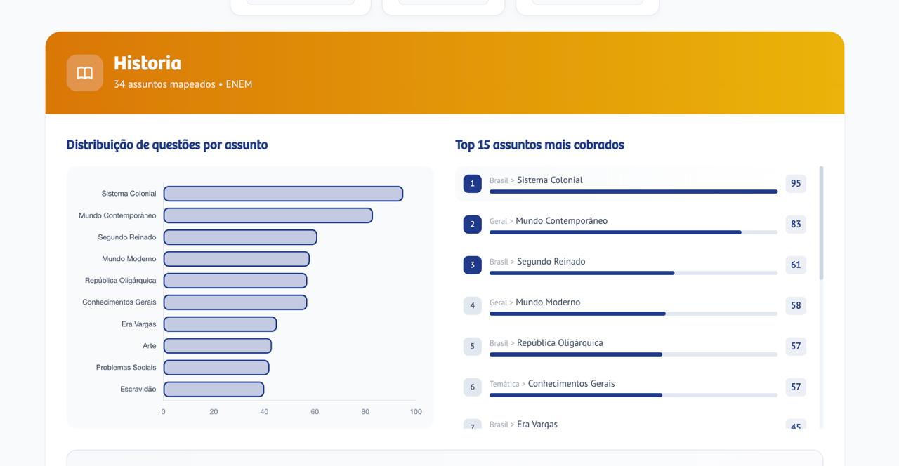 Assuntos mais cobrados de História no ENEM