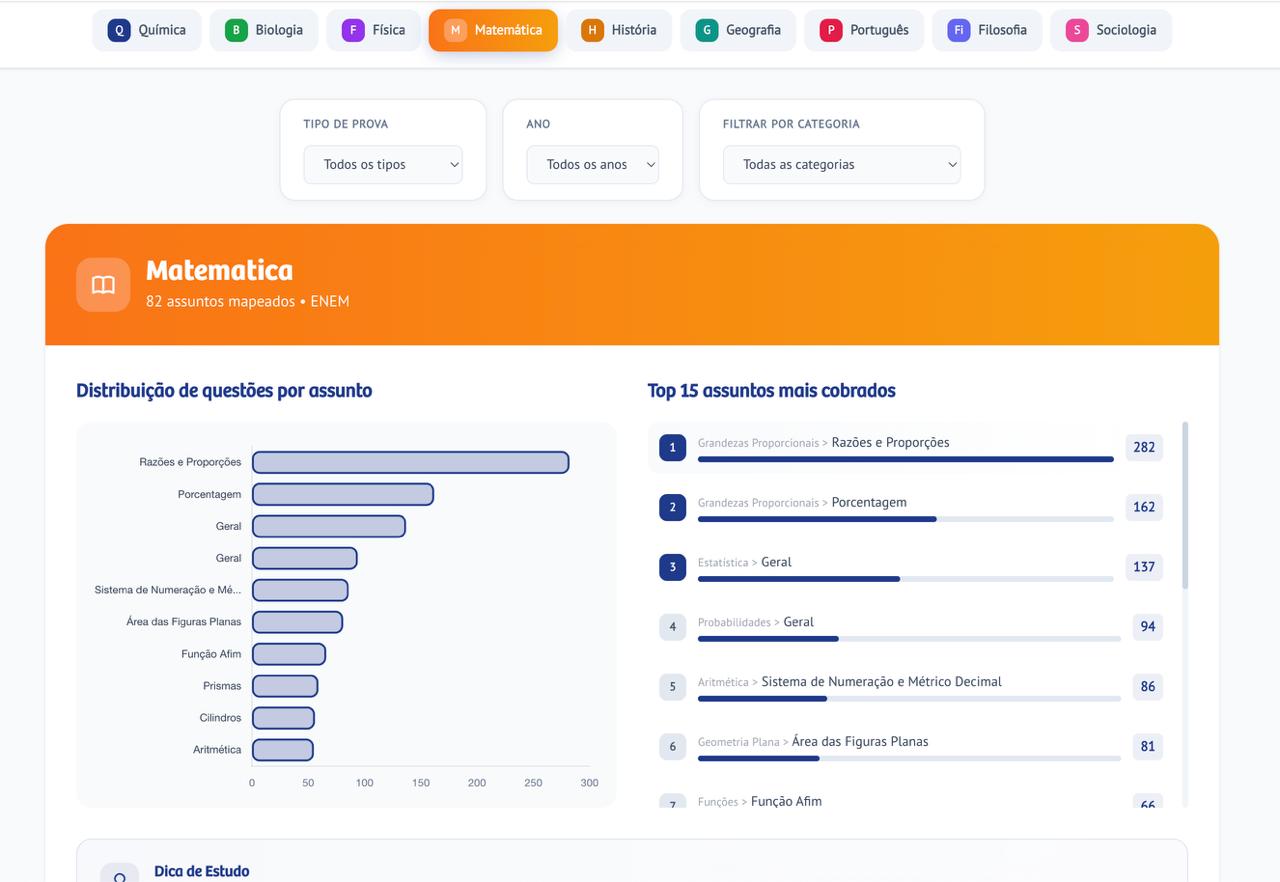 Assuntos mais cobrados de Matemática no ENEM