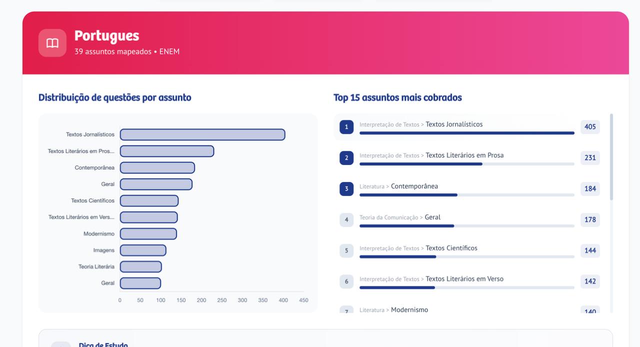 Assuntos mais cobrados de Português no ENEM