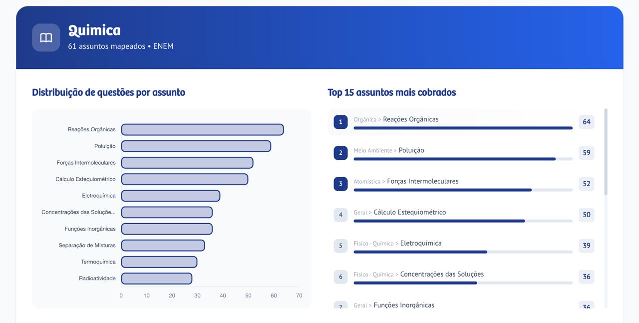Assuntos mais cobrados de Química no ENEM